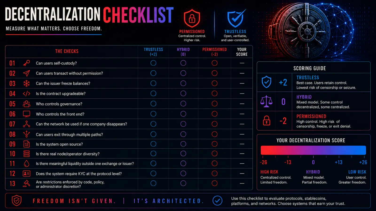 A checklist titled 'Decentralization Checklist' poses questions about a system's openness, governance, and resistance to control by single entities.