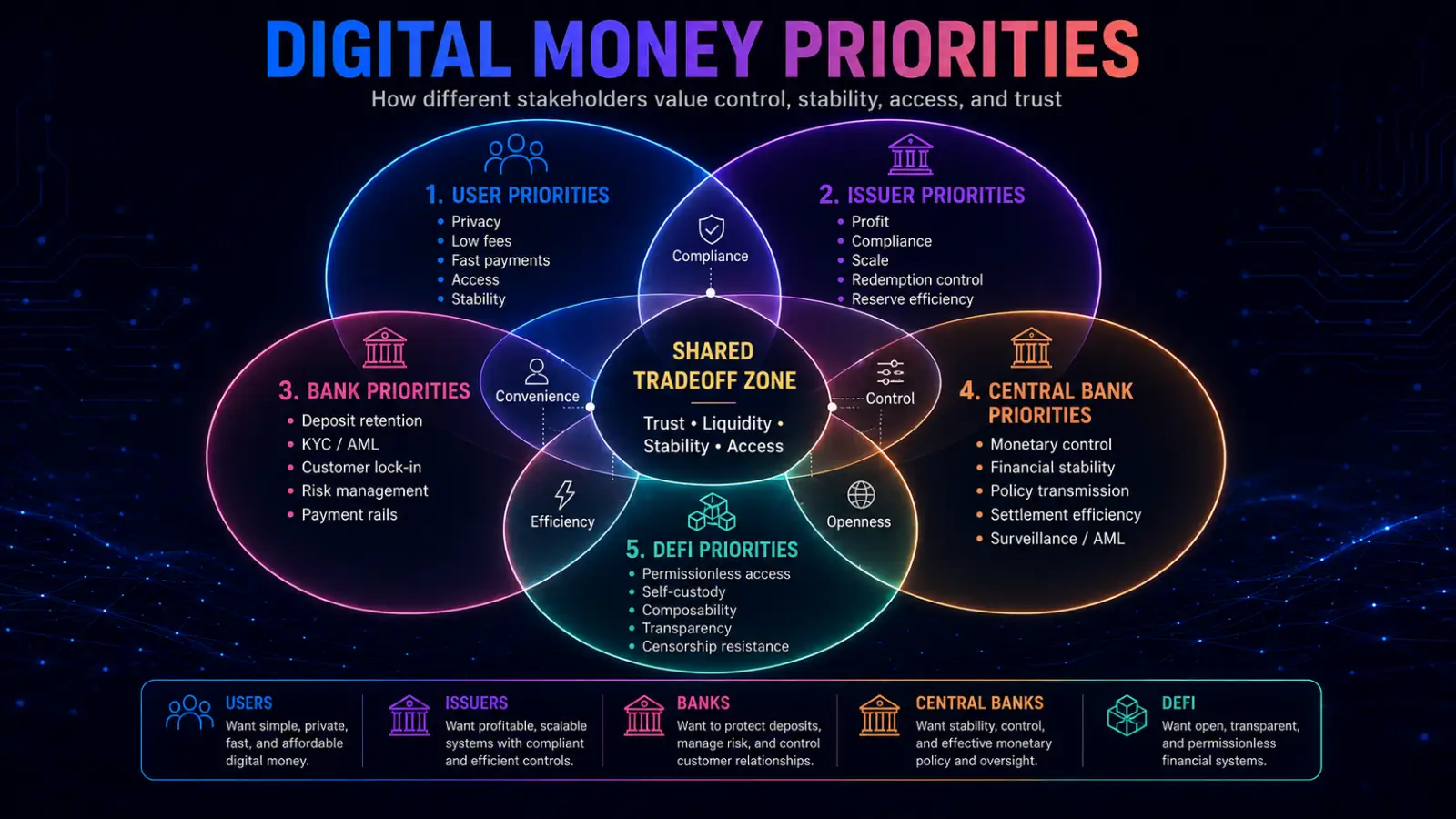An infographic contrasting the characteristics of stablecoins, CBDCs, and tokenized deposits as competing models for digital money.