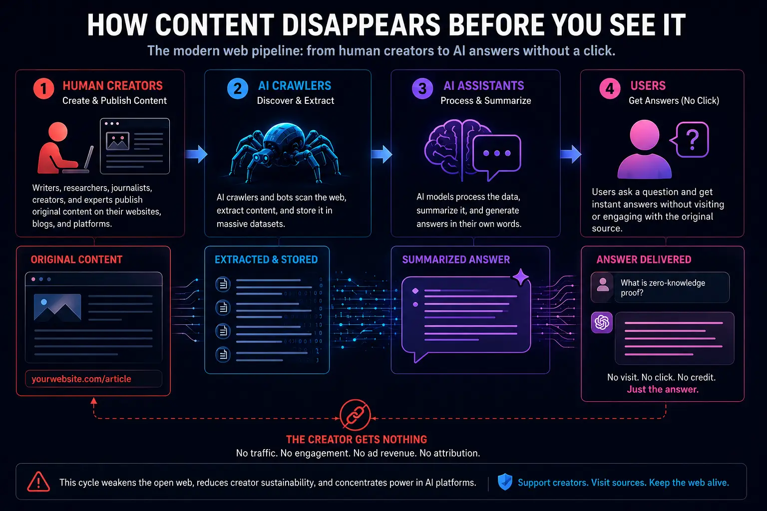 Infographic showing how human-created content is crawled, extracted, summarized by AI assistants, and delivered to users without clicks, traffic, attribution, or revenue for the original creator.