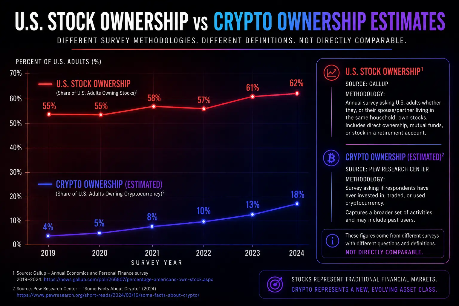 A bar chart titled 'Stock vs. Crypto Ownership' displays the percentage of US adults owning stocks and cryptocurrencies over time.