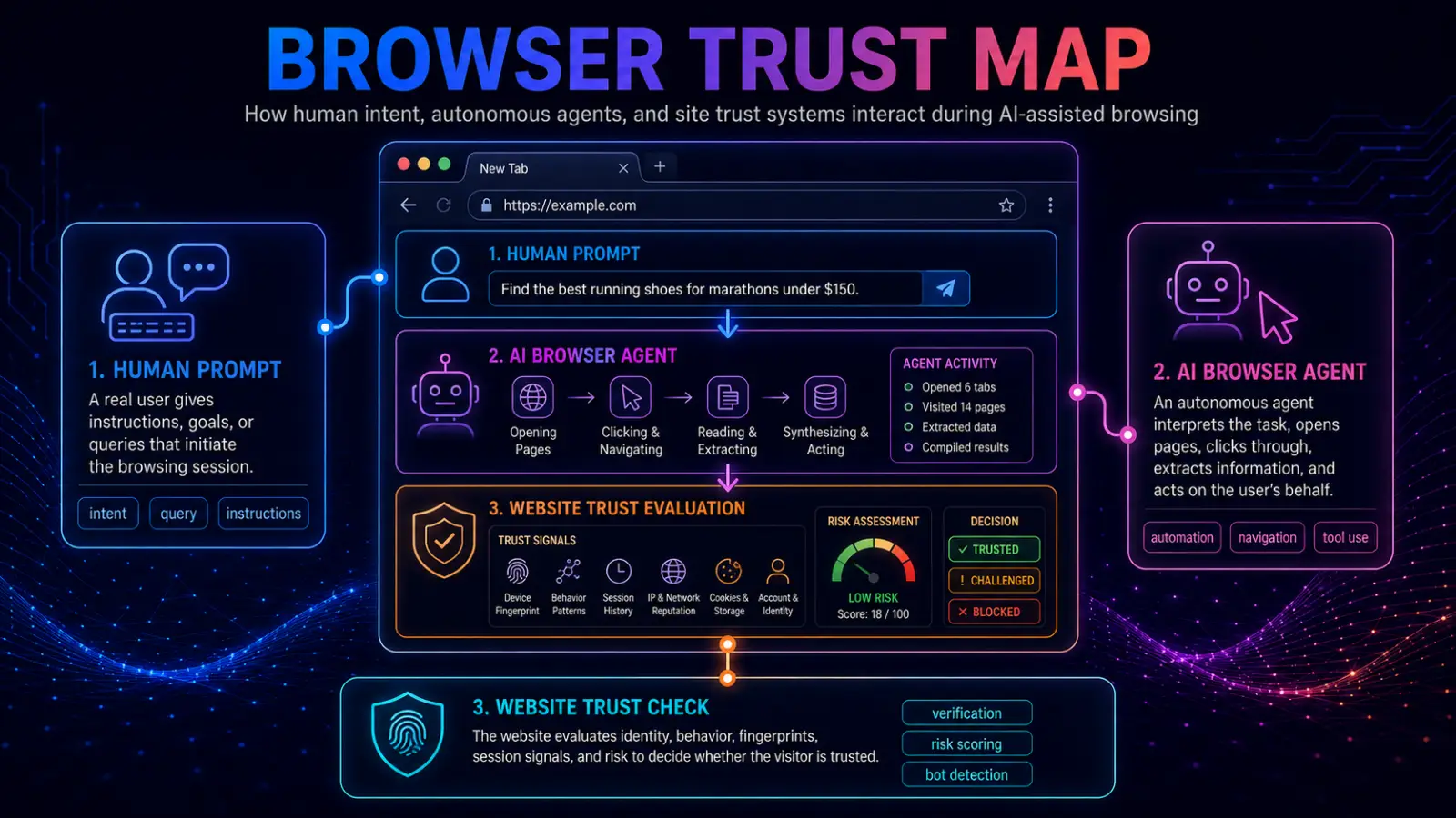 Infographic showing how AI-assisted browsing works, from a human prompt to an AI browser agent that opens pages, extracts information, and is evaluated by website trust systems for risk and bot detection.