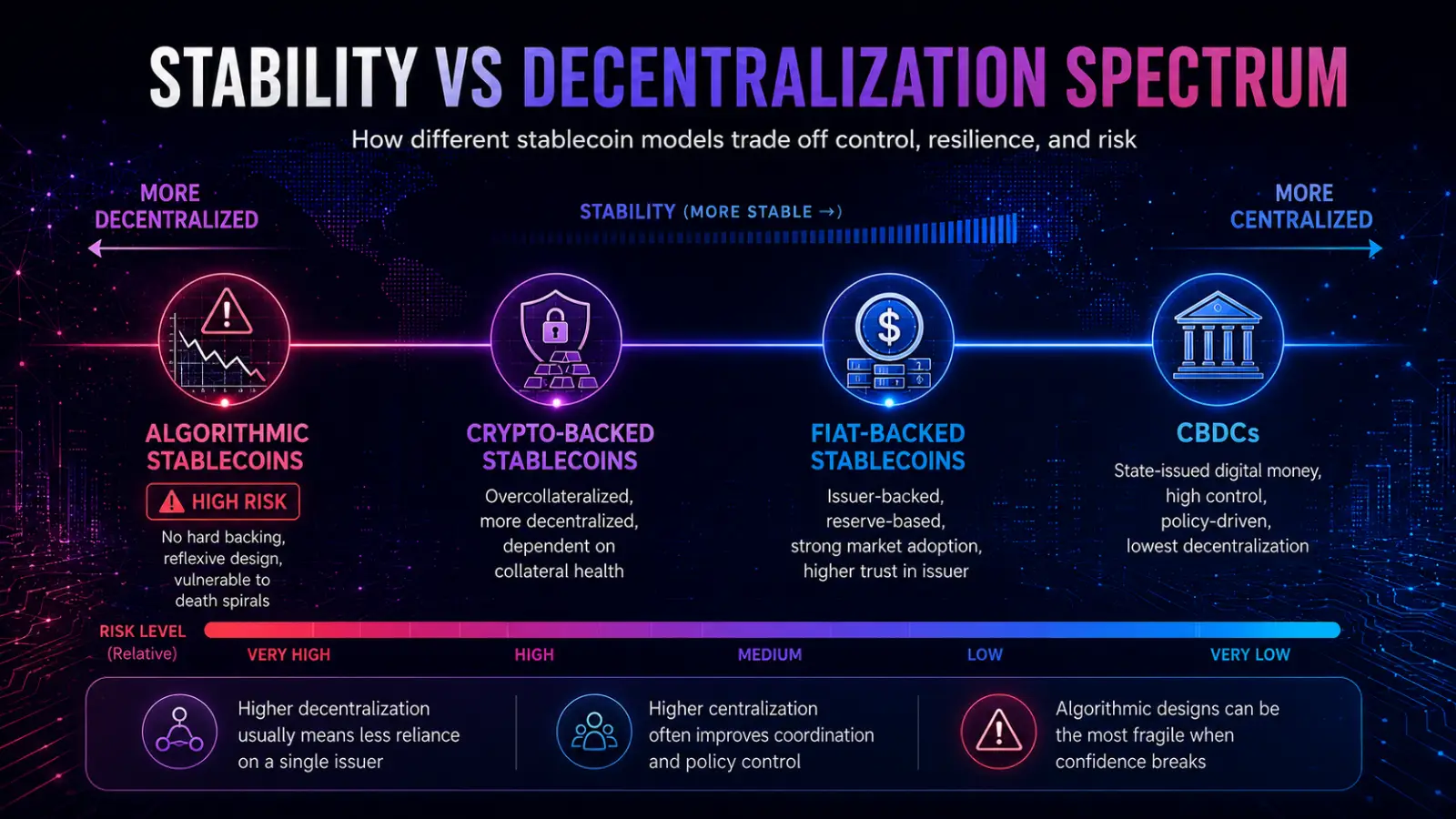 A spectrum showing the trade-off between stability and decentralization in digital currencies.