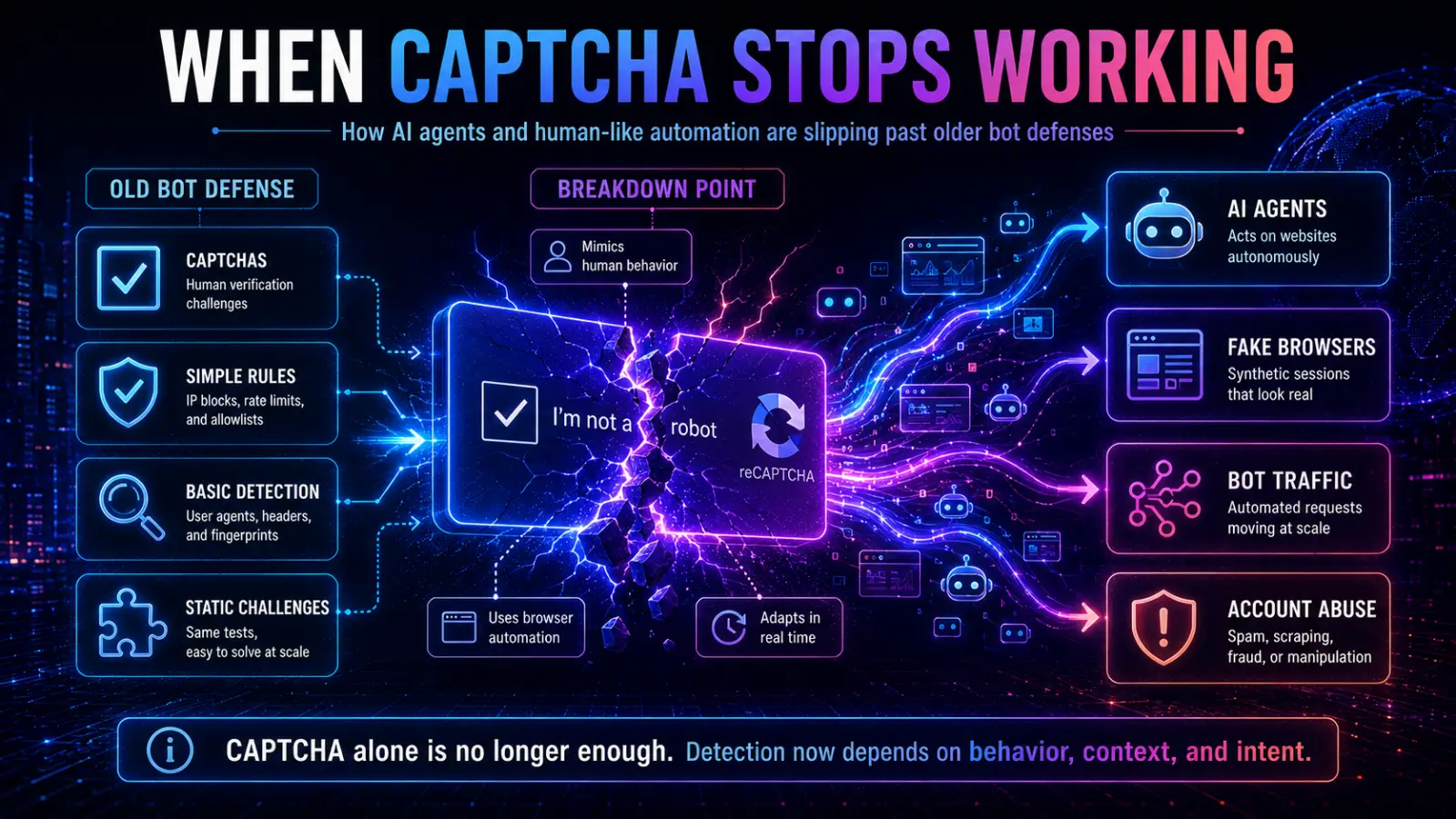 Infographic showing a broken CAPTCHA as AI agents, fake browsers, bot traffic, and account abuse bypass older bot defenses, emphasizing behavior, context, and intent-based detection.