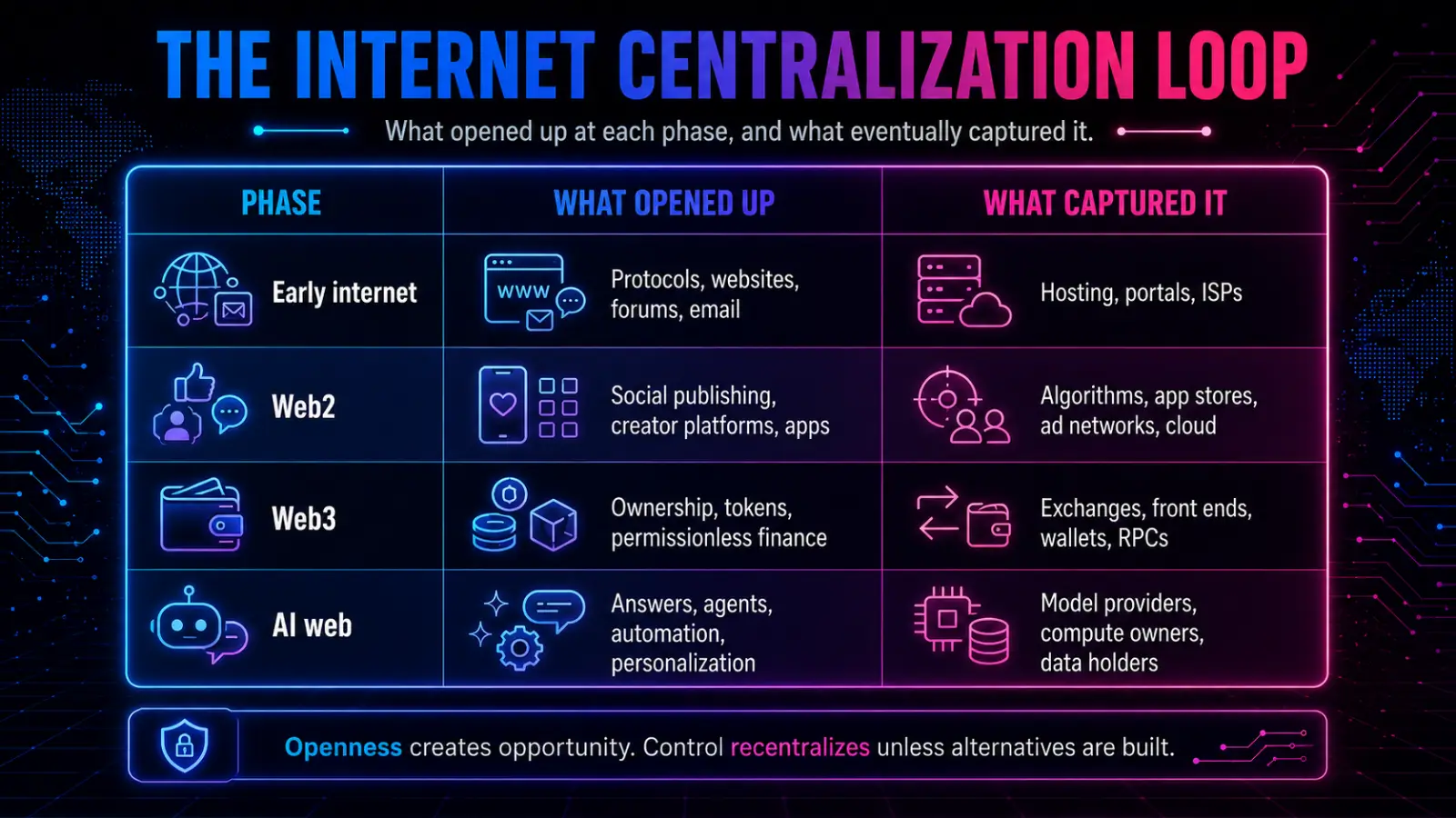 The Internet Doesn’t Decentralize Itself illustration