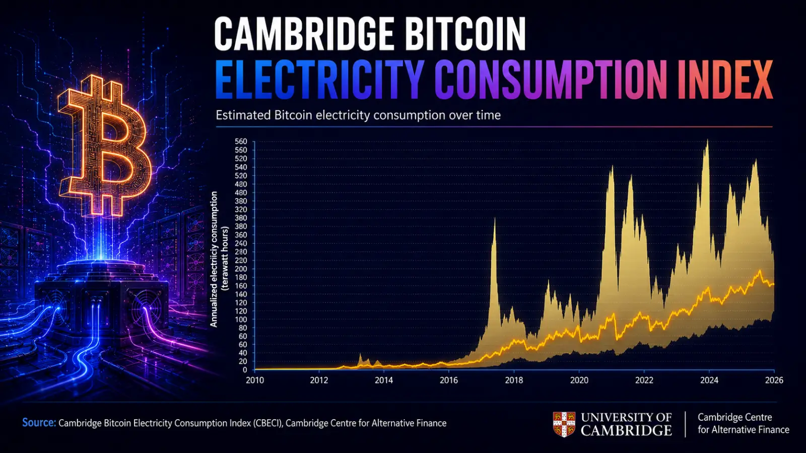 Cambridge Bitcoin Energy Use