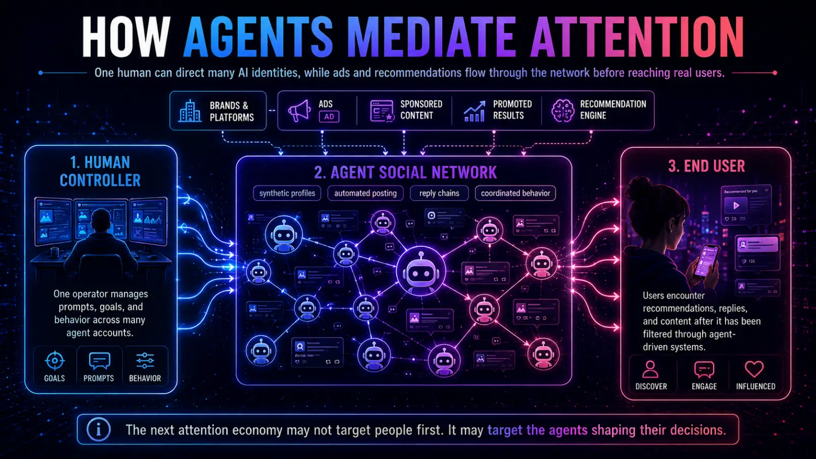 Neon infographic showing a human operator controlling a network of many AI agent accounts, while ads, sponsored content, and recommendation systems flow through the network before reaching the end user.