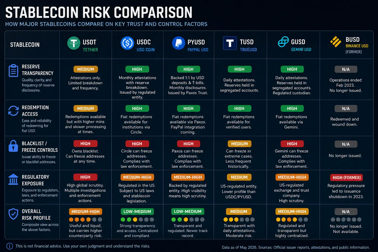 A graphic listing various risks associated with stablecoins, such as collateral risk, redemption risk, and regulatory risk.