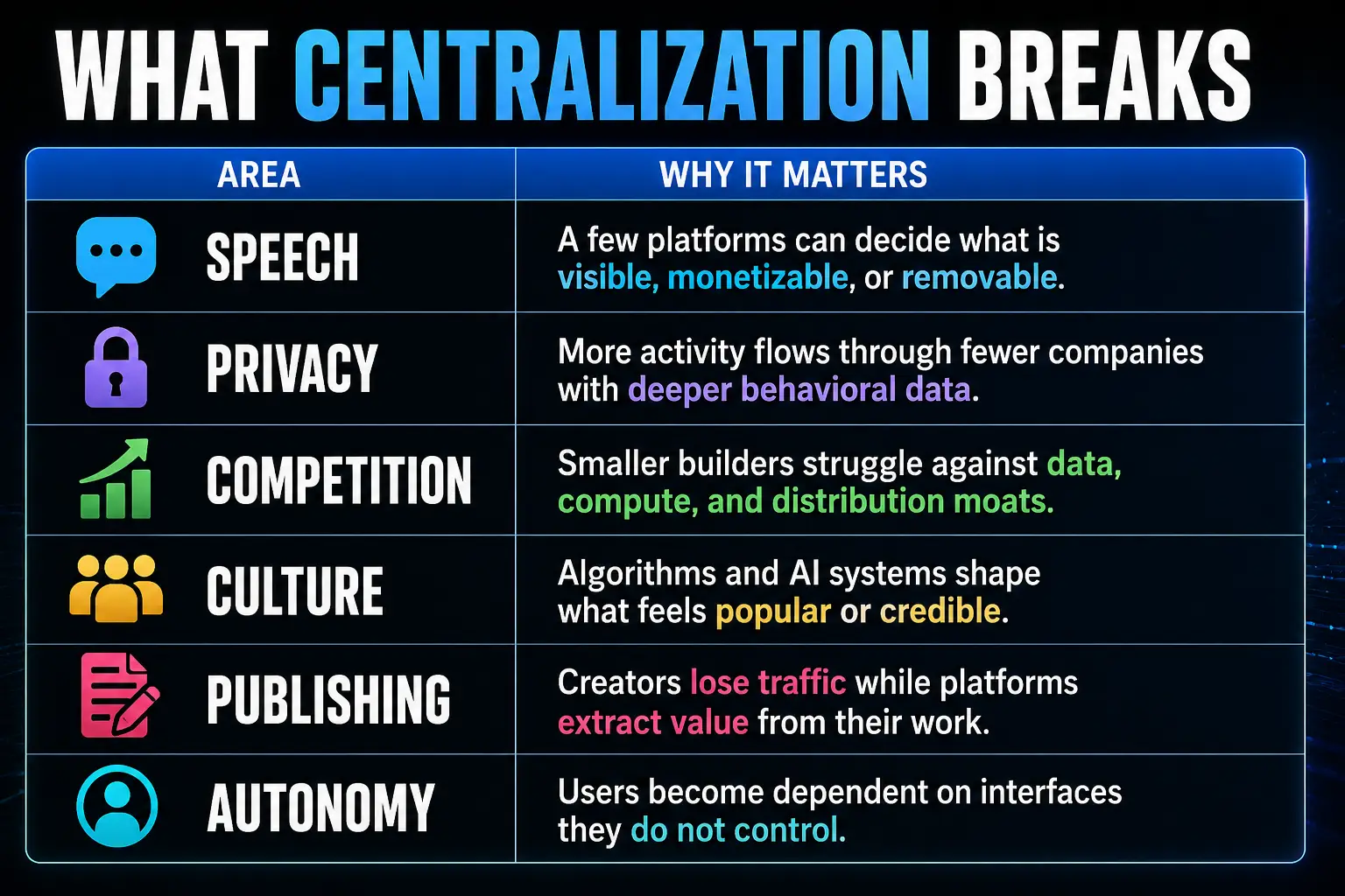 The Internet Doesn’t Decentralize Itself illustration