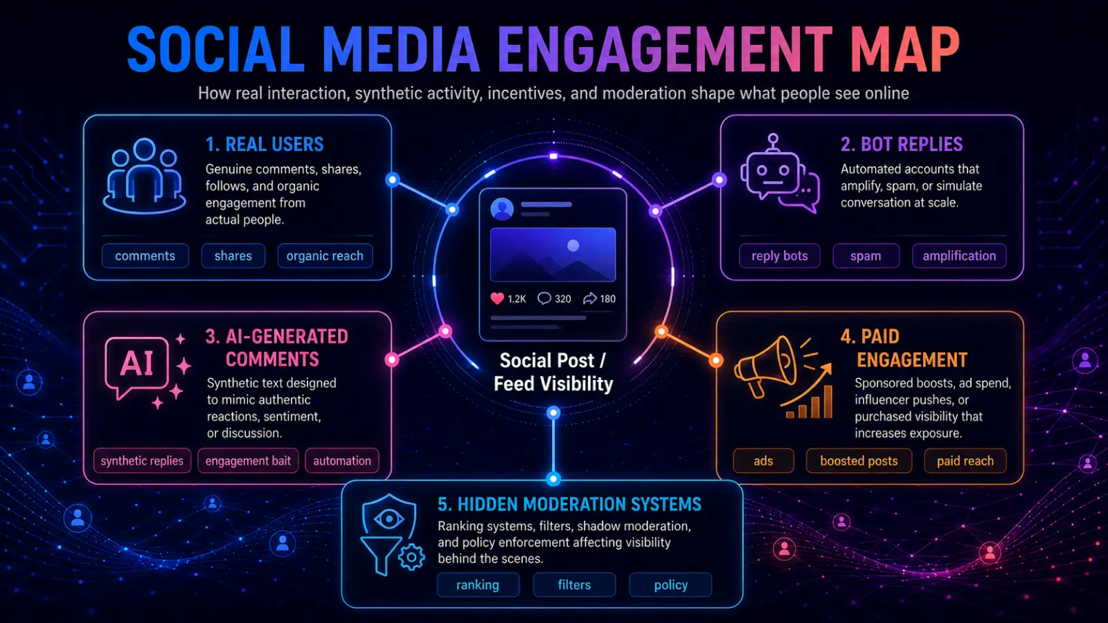 Infographic showing how social post visibility is shaped by real users, bot replies, AI-generated comments, paid engagement, and hidden moderation systems.