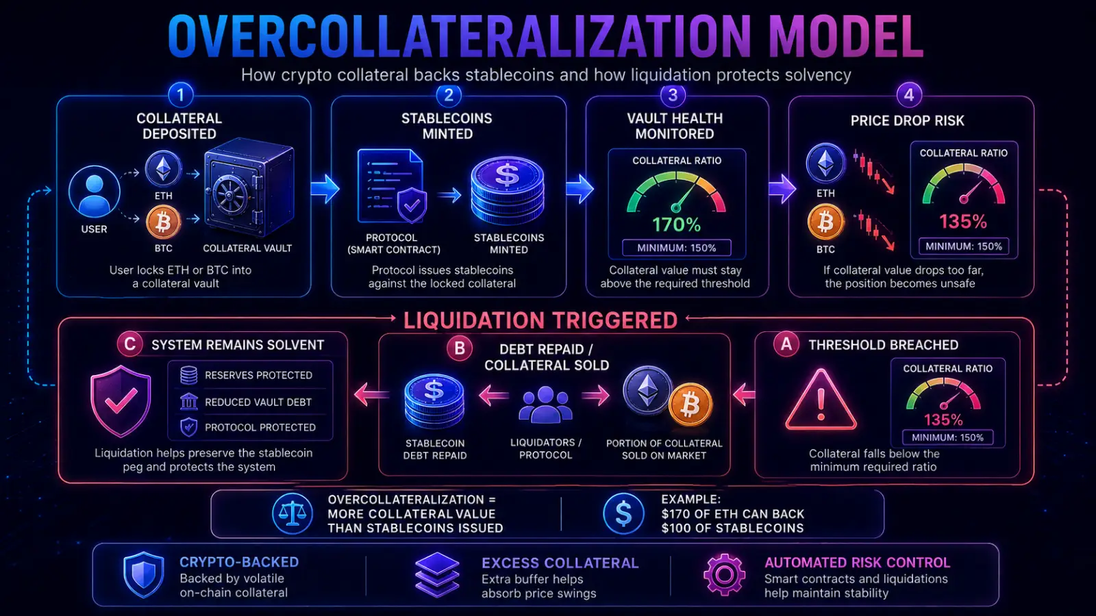 A flowchart demonstrating the overcollateralization process for crypto-backed stablecoins, showing how collateral is used to mint stablecoins.