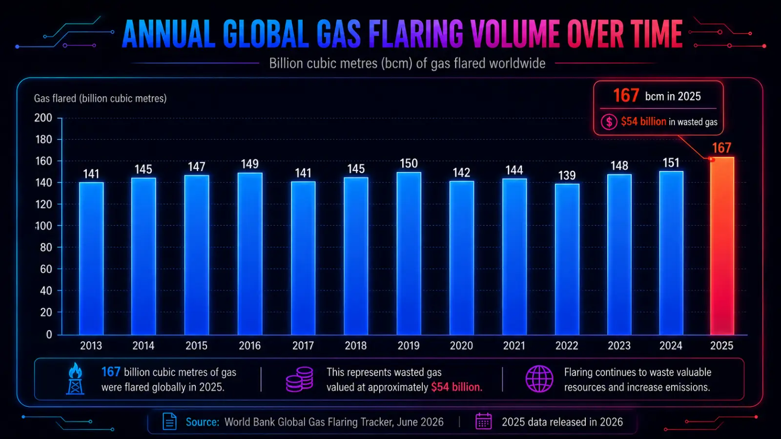Global Flaring Volume