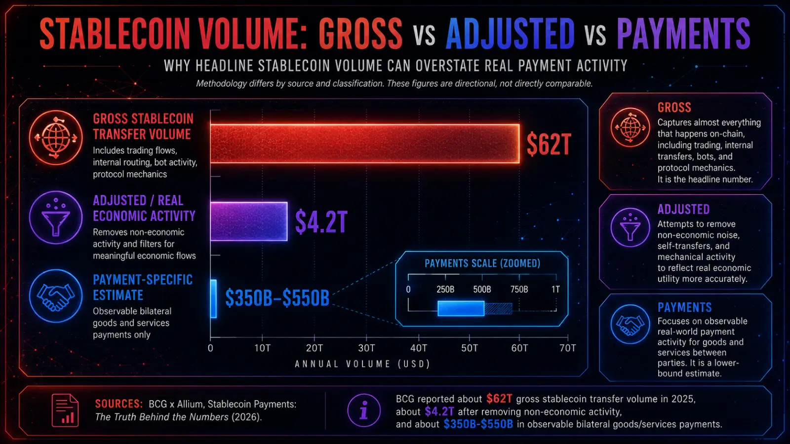 A bar chart titled 'Stablecoin Volume' with two bars, one representing 'Gross Stablecoin Volume' at $40 trillion and the other 'Real Economic Volume' at $28 trillion.