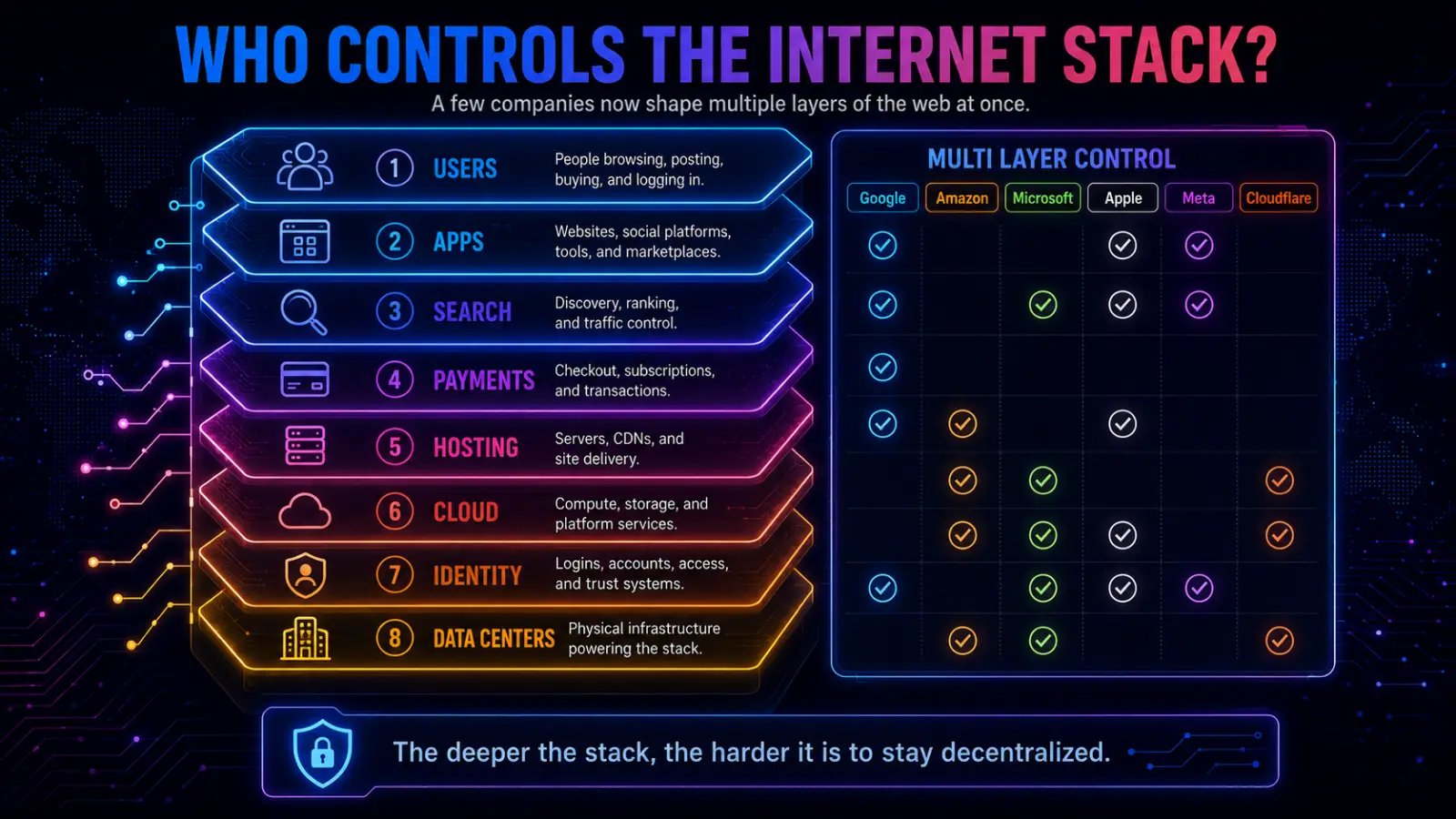 The Internet Doesn’t Decentralize Itself illustration