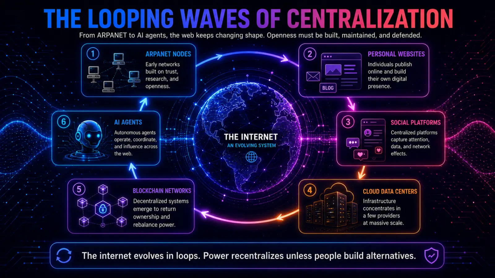 The Internet Doesn’t Decentralize Itself illustration