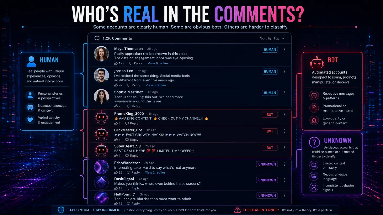 Infographic showing a social media comment section divided into human, bot, and unknown accounts, explaining how fake engagement and automated comments can distort online trust.
