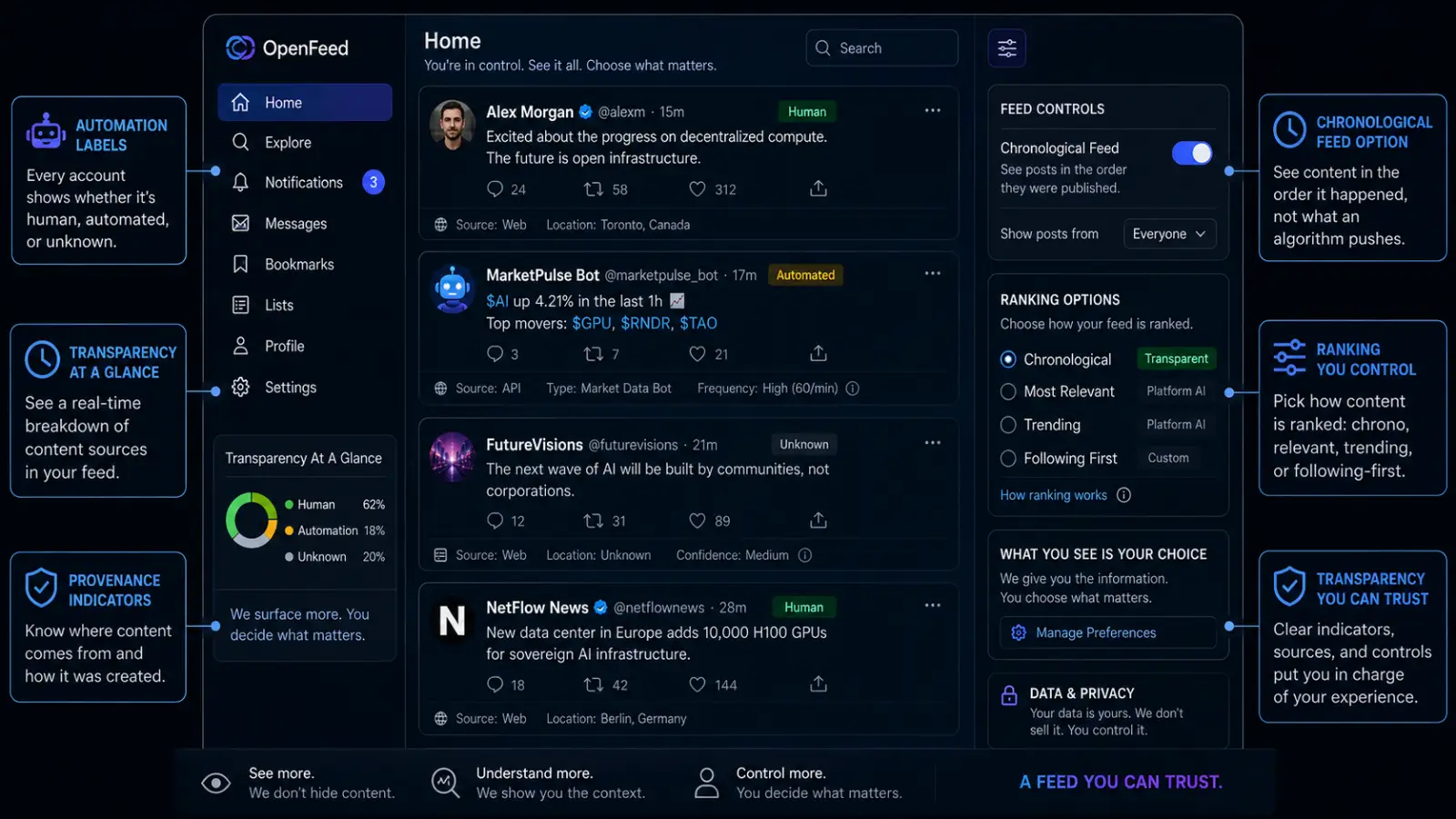 Mockup of a social media feed showing labels for human, automated, and unknown accounts, plus feed controls for chronological ranking, transparency indicators, and user-controlled recommendations.