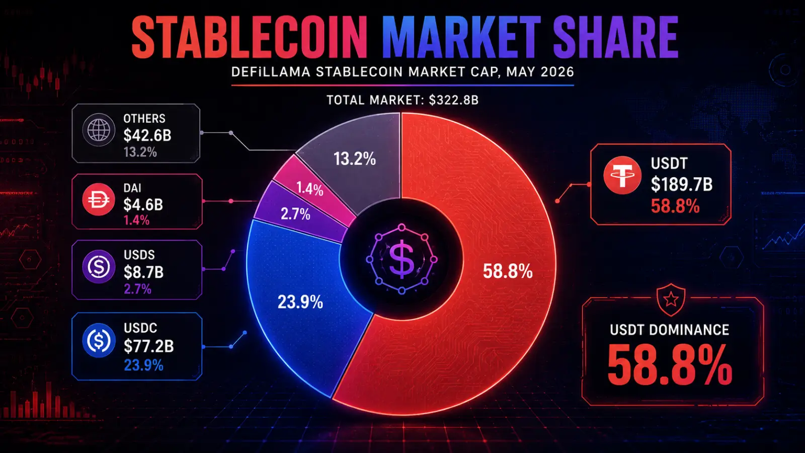 A pie chart titled 'Stablecoin Market Share' shows USDT dominating with 59%, followed by USDC at 24%, USDS at 3%, and DAI at 1% of the total market.