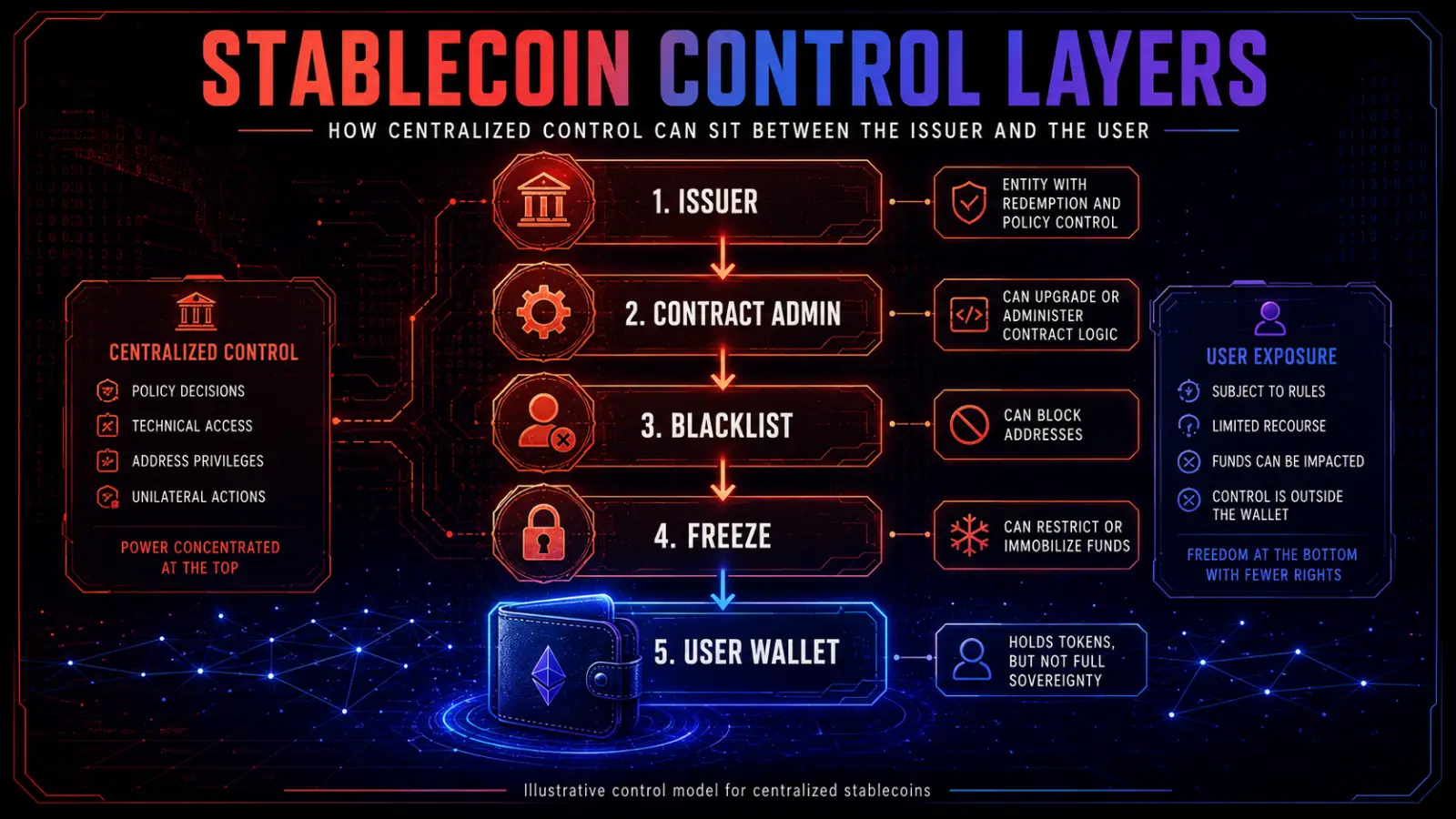 A diagram titled 'Stablecoin Control Layers' illustrates how centralized stablecoins have a compliance layer susceptible to freezing and blocking of funds by issuers.