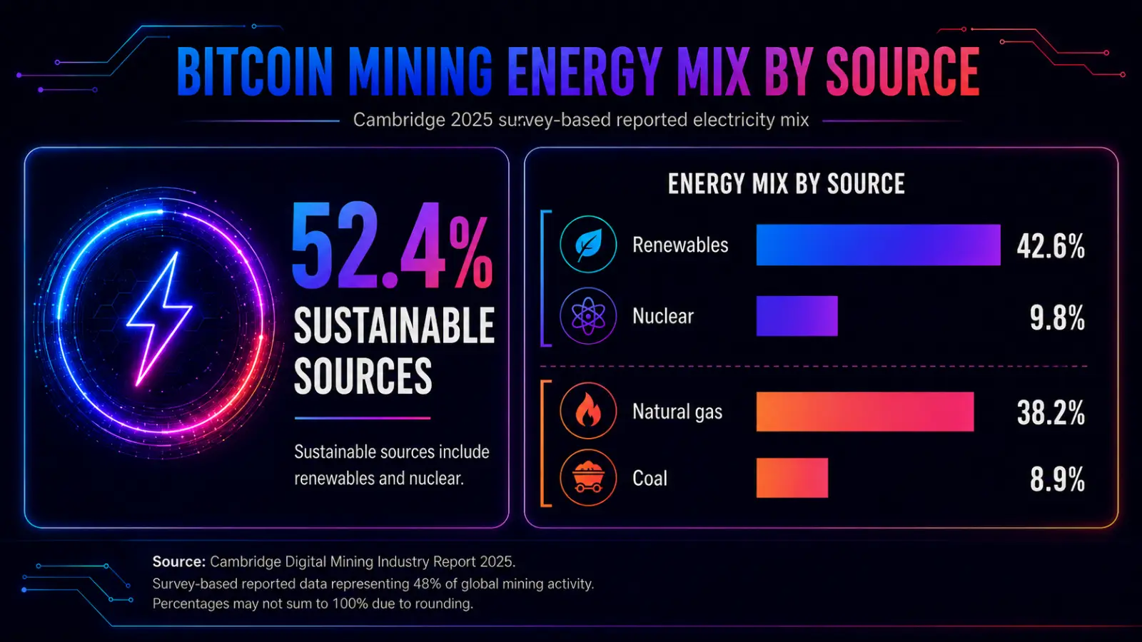 Energy Source Mix