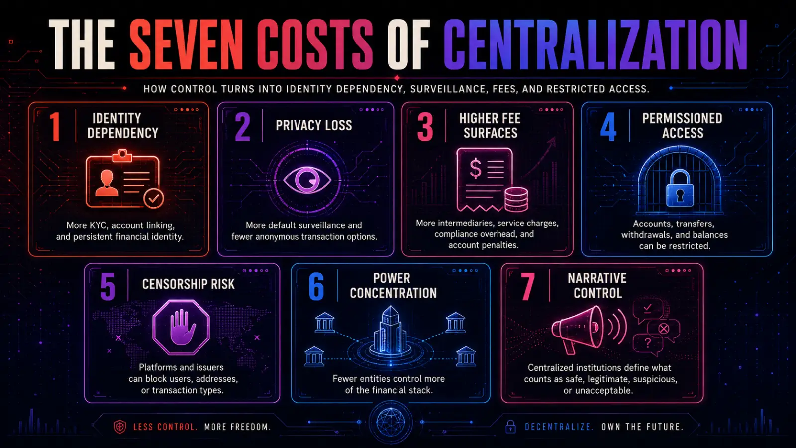 A list titled 'Seven Costs of Centralization' enumerating disadvantages such as higher fee surfaces, permissioned access, and censorship risks in financial systems.