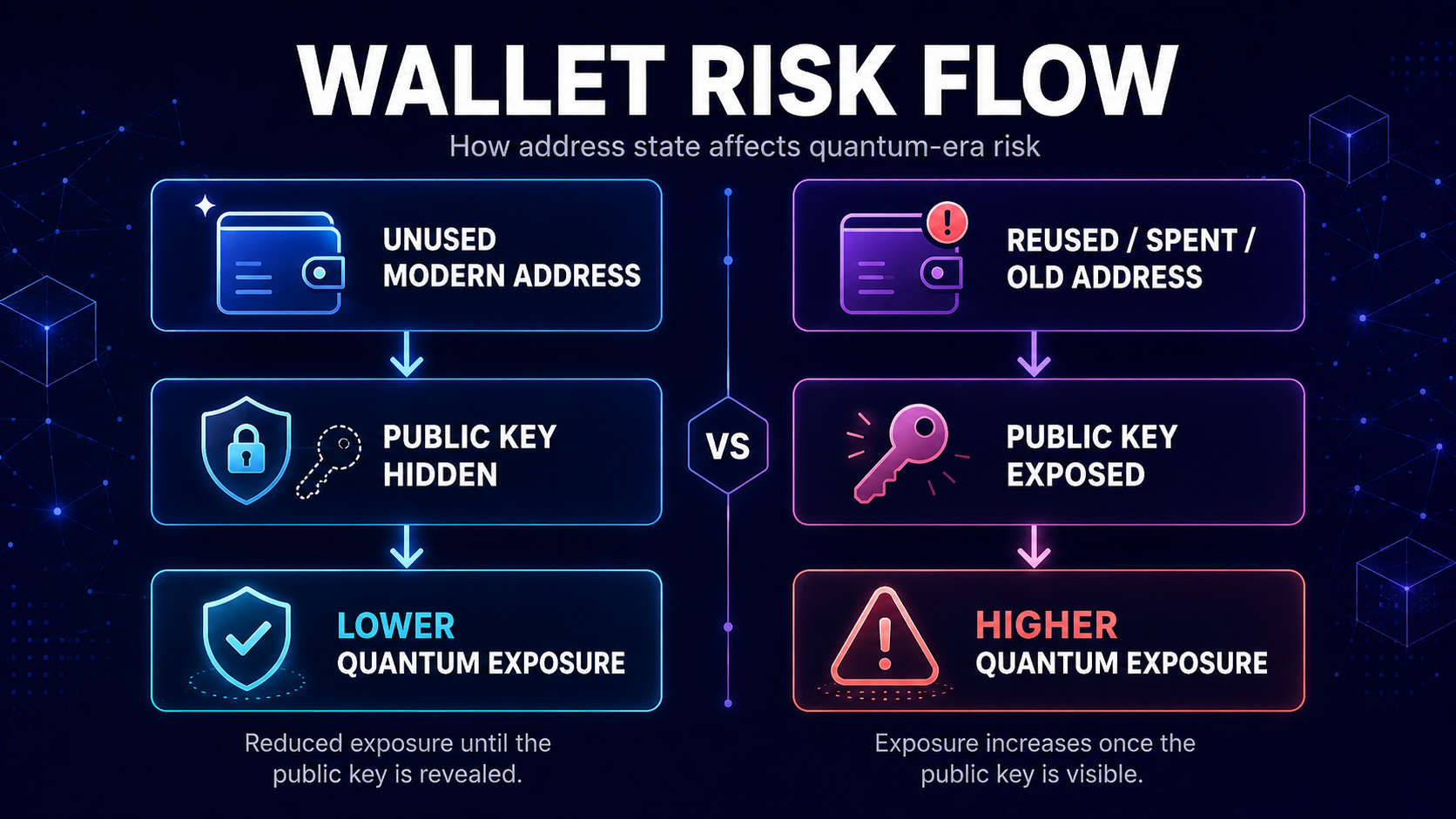 Flowchart illustrating the varying levels of quantum risk for different wallet types based on their exposure and activity.