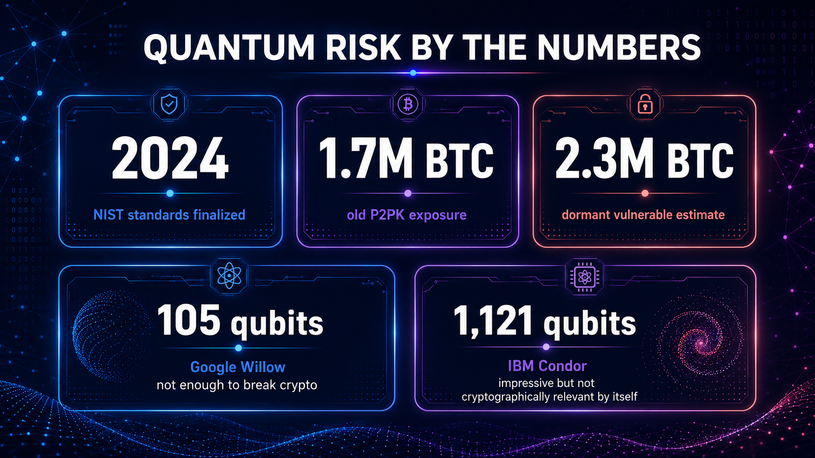 Infographic presenting quantum risk by the numbers, contrasting raw qubit count with fault-tolerant quantum computing milestones.