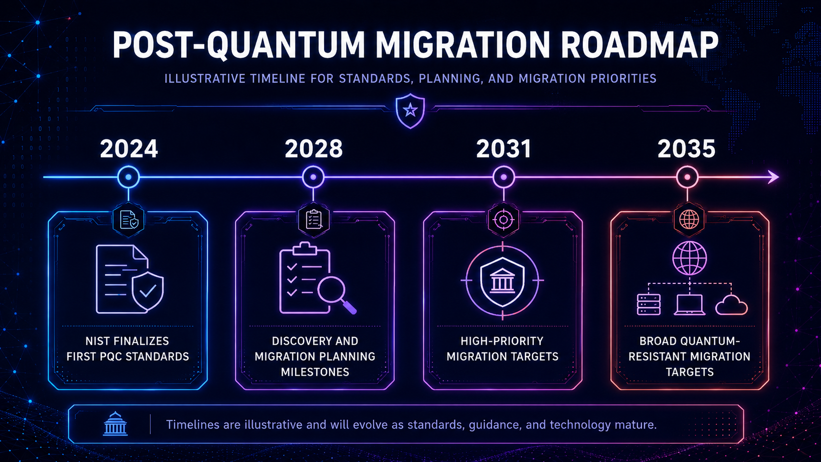 Timeline illustrating government post-quantum migration milestones for various agencies in the US and UK.