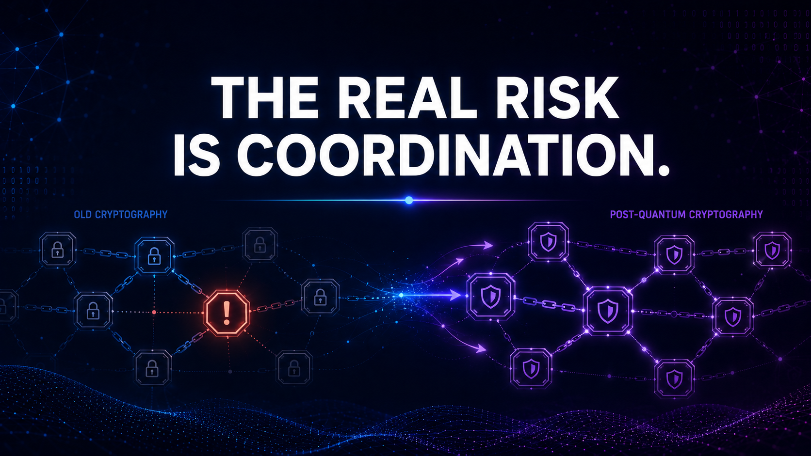 Text graphic stating 'Risk Is Coordination', emphasizing that social coordination is the primary vulnerability in blockchain's quantum threat response.