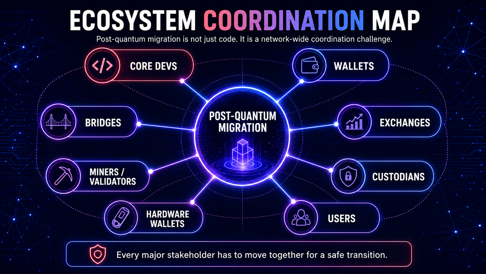 Diagram mapping the complex coordination required for a blockchain ecosystem upgrade, involving many stakeholders.