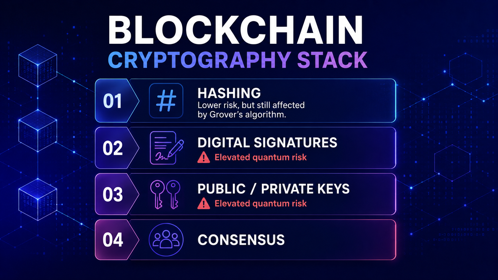 Diagram showing how blockchain cryptography elements are stacked, with hash functions at the base and public-key cryptography higher up.