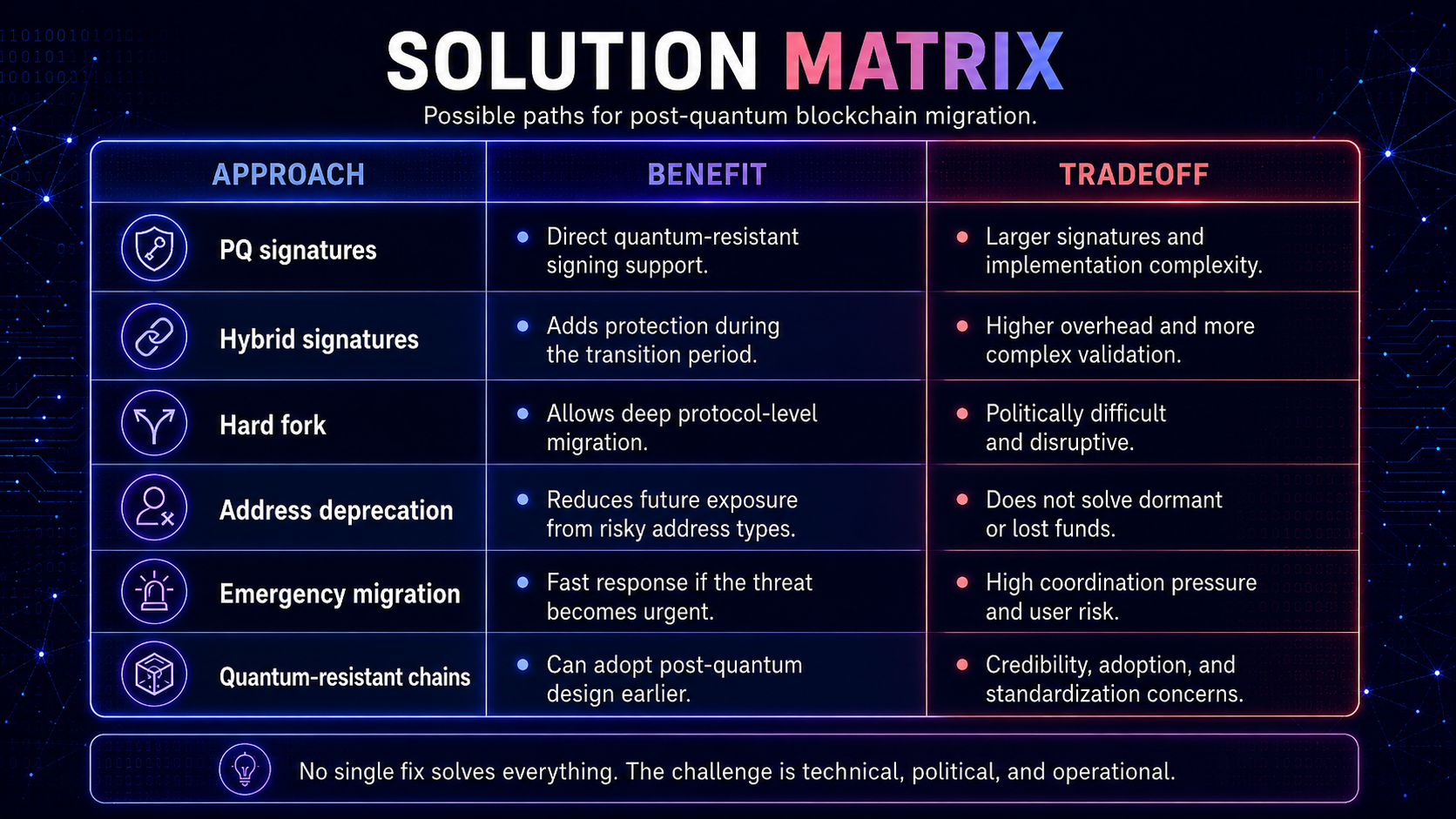 A matrix outlining potential solution strategies for mitigating quantum risk in blockchain, including hard forks and quantum-resistant chains.