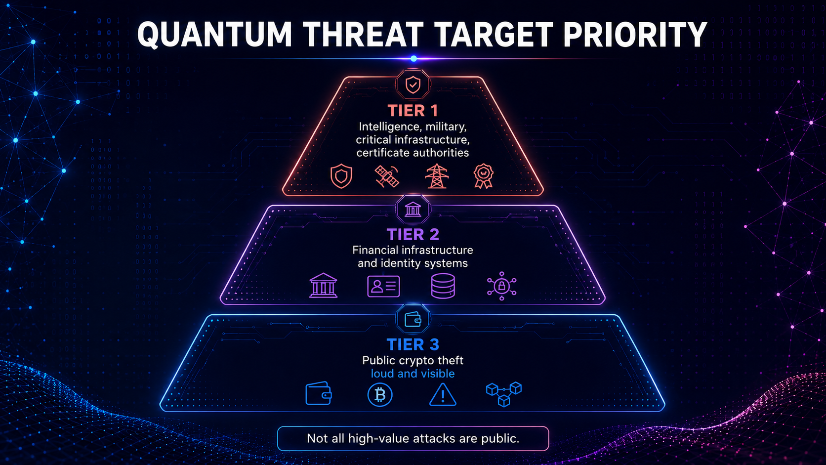 Diagram depicting various targets for quantum threats, arranged by priority, leading to complex incentive models for attackers.