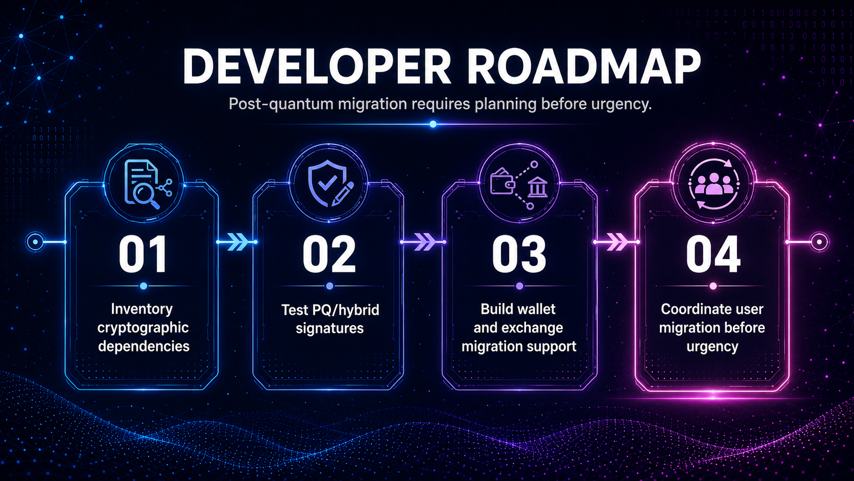 Roadmap outlining key steps developers can take to prepare for quantum threats, from testing signature schemes to planning migration paths.