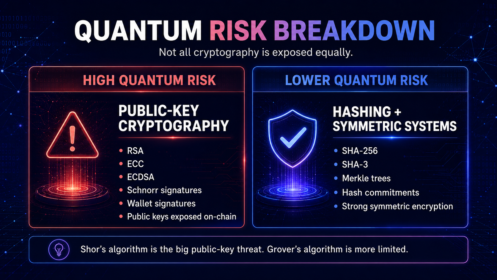 Chart breaking down quantum risk into 'more threatened' (public-key systems) and 'less directly threatened' (hashing and symmetric encryption) categories.