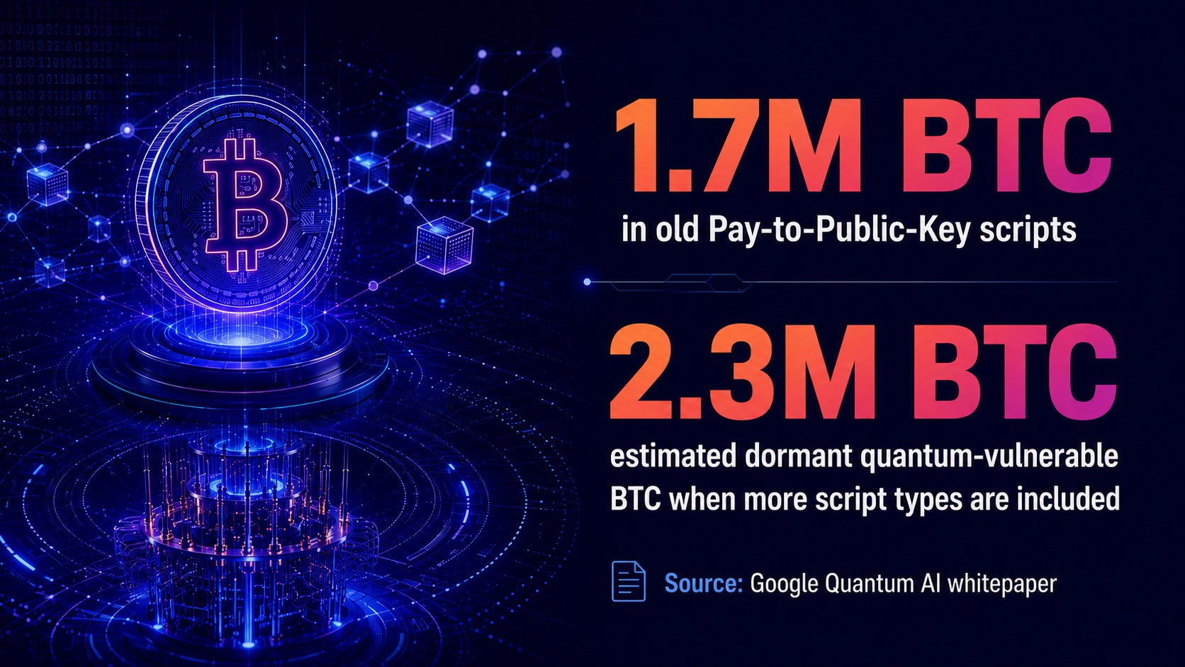 Infographic detailing Bitcoin statistics, including the amount of BTC secured by old Pay-to-Public-Key scripts and estimated dormant, quantum-vulnerable Bitcoin.